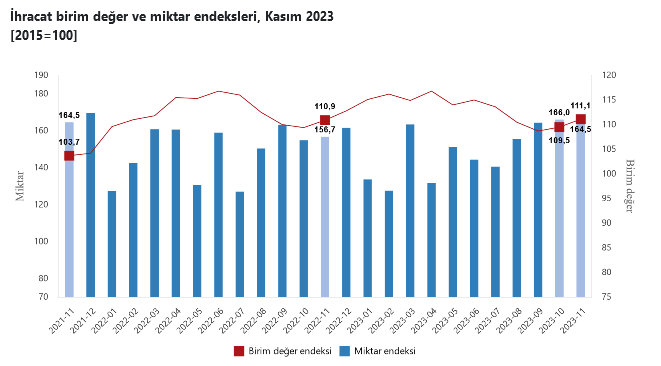 TÜİK-Miktar endeksleri ihracatta yüzde 5,0 ithalatta yüzde 2,3 arttı