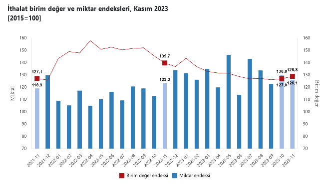 TÜİK-Miktar endeksleri ihracatta yüzde 5,0 ithalatta yüzde 2,3 arttı