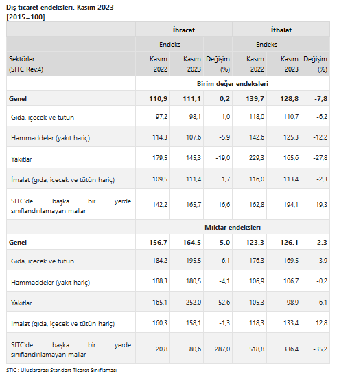TÜİK-Miktar endeksleri ihracatta yüzde 5,0 ithalatta yüzde 2,3 arttı