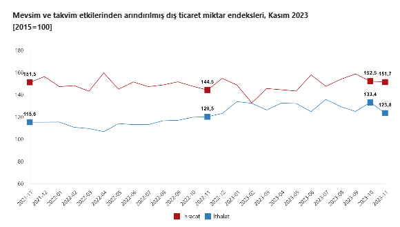 TÜİK-Miktar endeksleri ihracatta yüzde 5,0 ithalatta yüzde 2,3 arttı