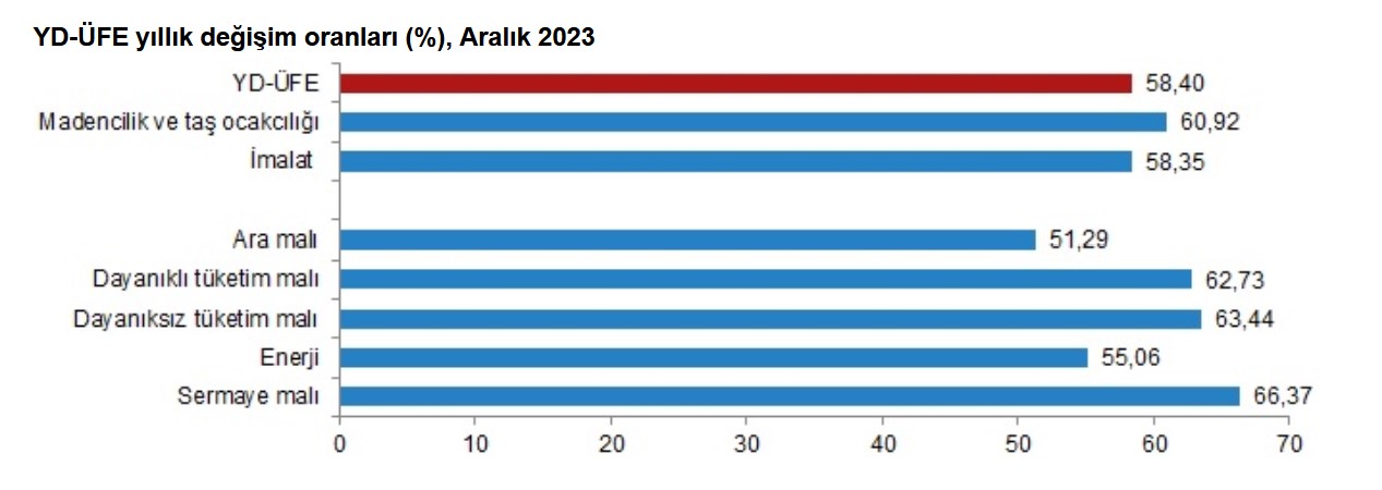 TÜİK-Yurt dışı üretici fiyatları 2023’te yıllık yüzde 58,40 yükseldi