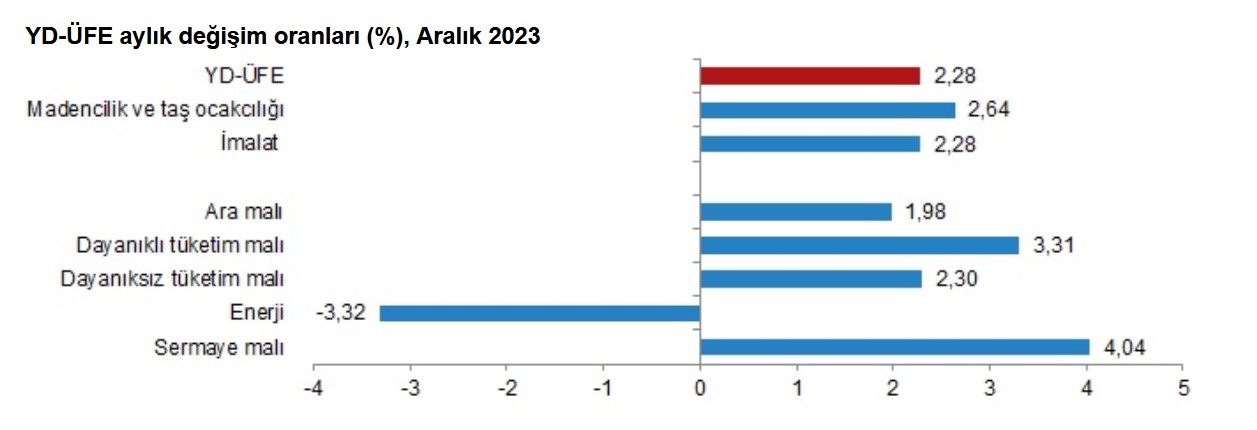 TÜİK-Yurt dışı üretici fiyatları 2023’te yıllık yüzde 58,40 yükseldi