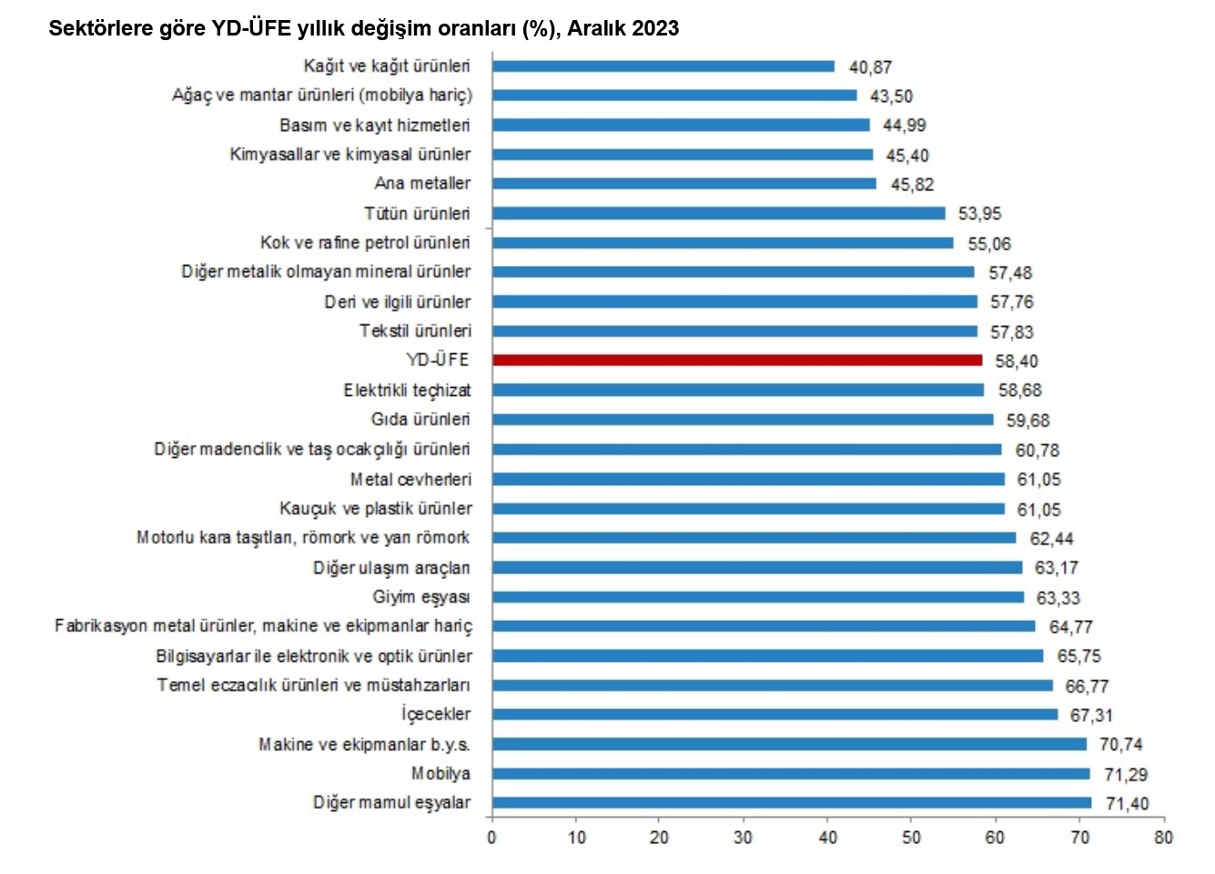 TÜİK-Yurt dışı üretici fiyatları 2023’te yıllık yüzde 58,40 yükseldi