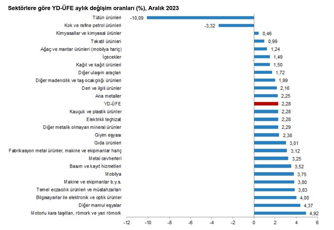 TÜİK-Yurt dışı üretici fiyatları 2023’te yıllık yüzde 58,40 yükseldi