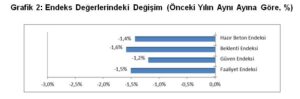 İnşaat Faaliyetleri Yavaşladı