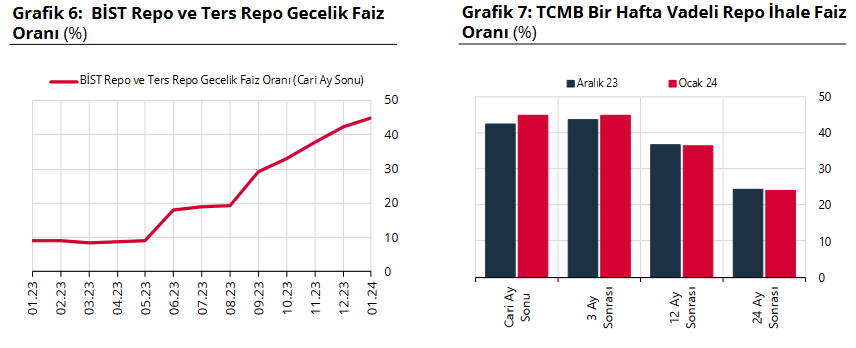 TCMB bir hafta vadeli repo ihale faiz beklentisi yüzde 45’e yükseldi