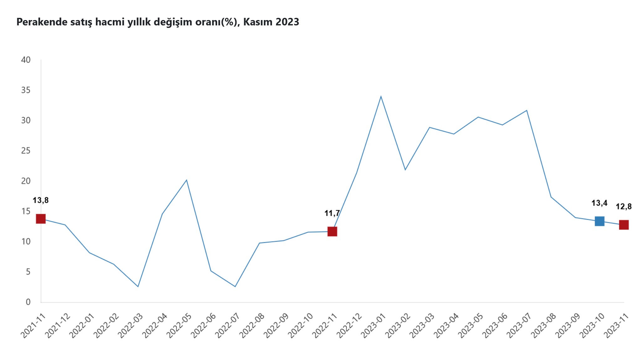 TÜİK – Perakende satış hacmi Kasım’da yıllık yüzde 12,8 arttı