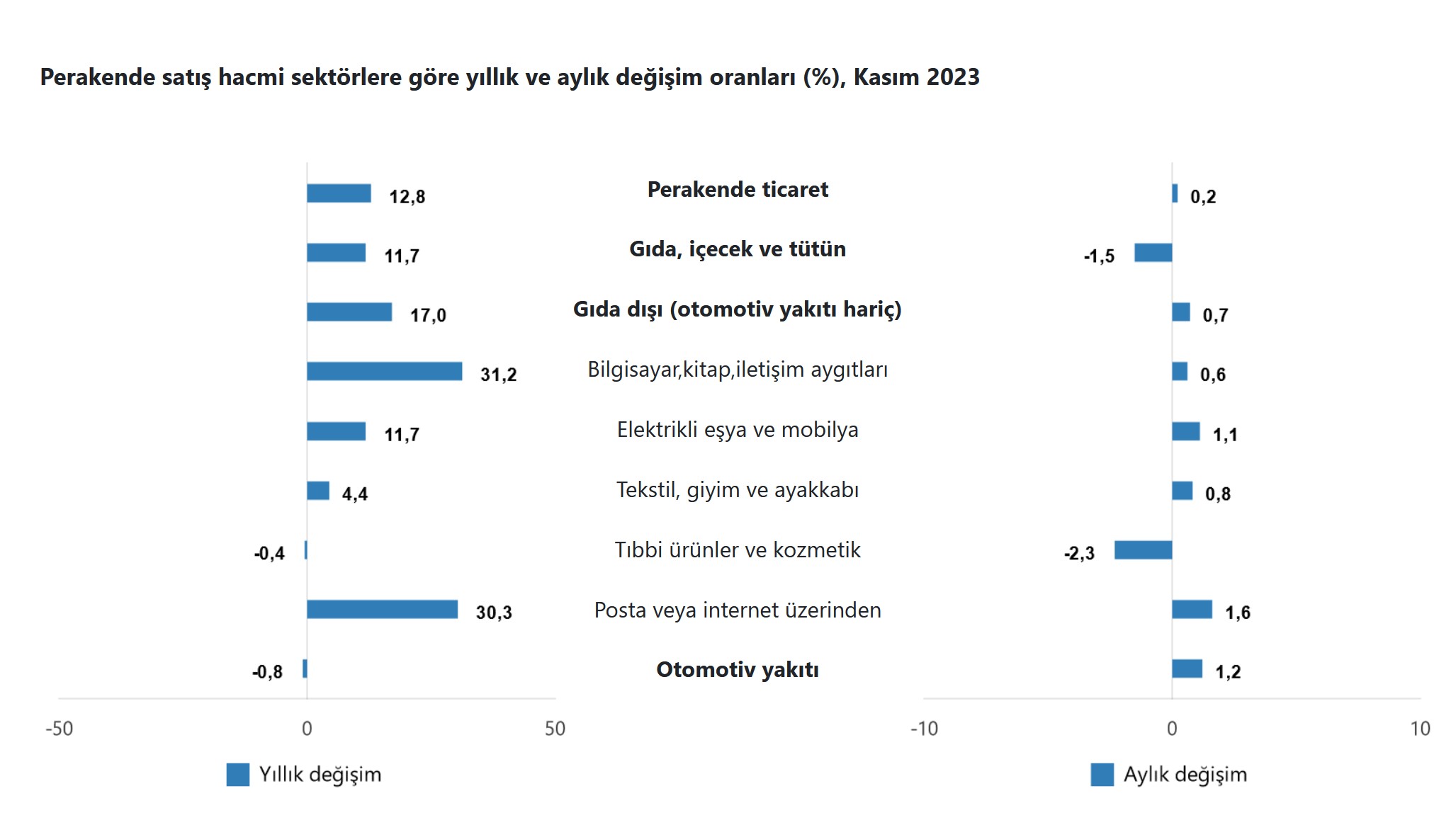 TÜİK – Perakende satış hacmi Kasım’da yıllık yüzde 12,8 arttı