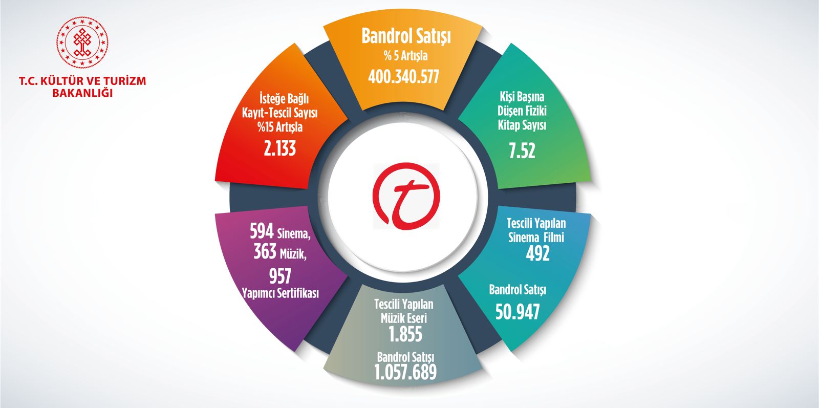 2023 yılı bandrol ve kayıt tescil istatistikleri belli oldu