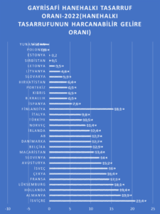 AVRUPA’DA HANEHALKI GELİRLERDEN TASARRUF ORANLARI