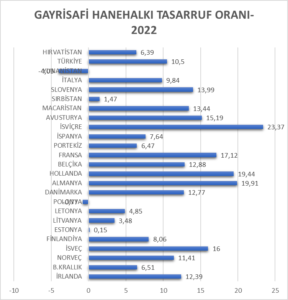 AVRUPA’DA HANEHALKI GELİRLERDEN TASARRUF ORANLARI