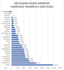 AVRUPA’DA HANEHALKI GELİRLERDEN TASARRUF ORANLARI