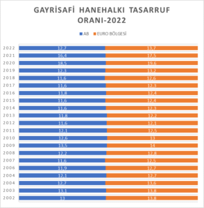 AVRUPA’DA HANEHALKI GELİRLERDEN TASARRUF ORANLARI