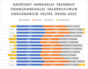 AVRUPA’DA HANEHALKI GELİRLERDEN TASARRUF ORANLARI