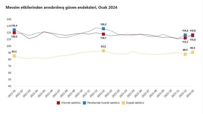 TÜİK: Güven endeksi hizmet ve inşaatta yükseldi, perakende ticarette geriledi