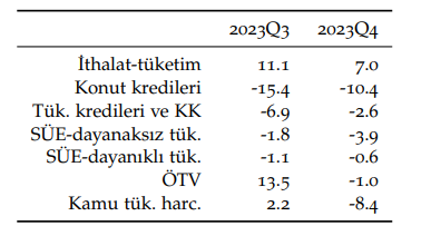 Betam: GSYH dördüncü çeyrekte yıllık bazda yüzde 4,4 büyüdü