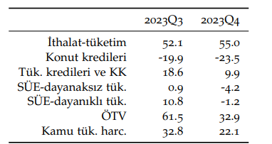 Betam: GSYH dördüncü çeyrekte yıllık bazda yüzde 4,4 büyüdü