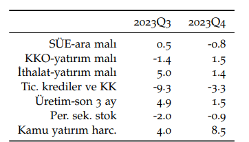 Betam: GSYH dördüncü çeyrekte yıllık bazda yüzde 4,4 büyüdü