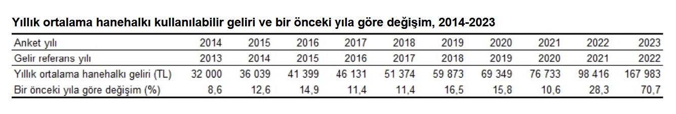 TÜİK-En yüksek gelir grubunun toplam gelirden aldığı pay yüzde 49,8’e yükseldi