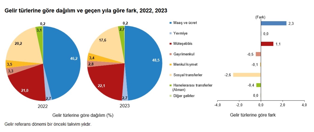 TÜİK-En yüksek gelir grubunun toplam gelirden aldığı pay yüzde 49,8’e yükseldi