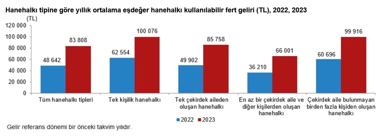 TÜİK-En yüksek gelir grubunun toplam gelirden aldığı pay yüzde 49,8’e yükseldi