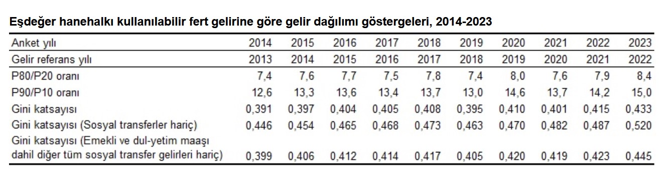 TÜİK-En yüksek gelir grubunun toplam gelirden aldığı pay yüzde 49,8’e yükseldi