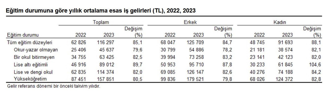 TÜİK-En yüksek gelir grubunun toplam gelirden aldığı pay yüzde 49,8’e yükseldi