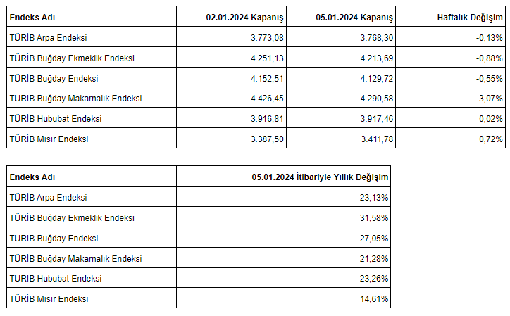 2-5 Ocak 2024 haftası tarım ürünleri piyasası