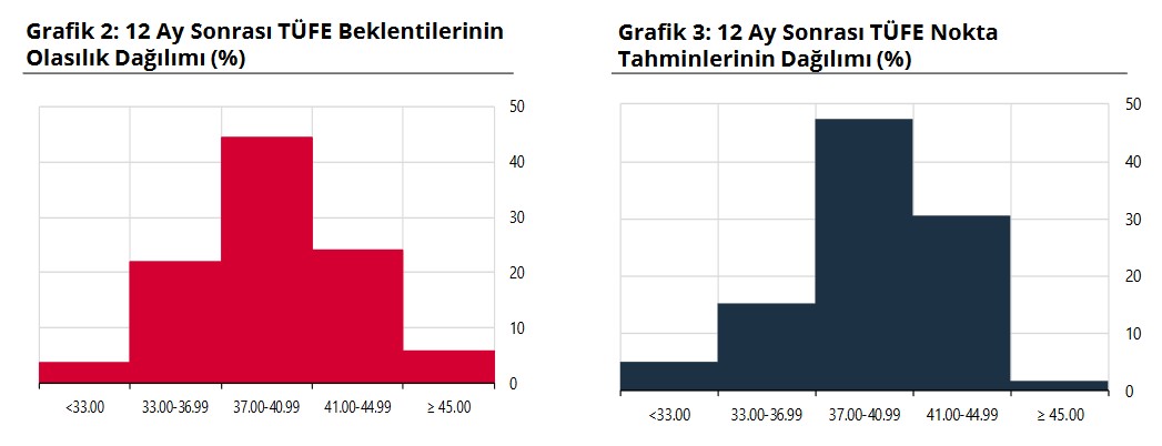 TCMB – Yıl sonu tüketici enflasyonu beklentisi yüzde 42,04