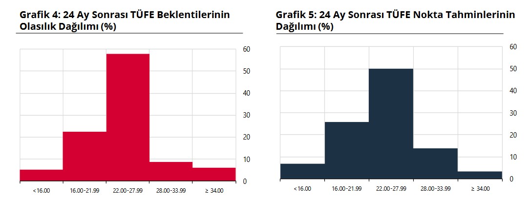 TCMB – Yıl sonu tüketici enflasyonu beklentisi yüzde 42,04