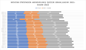 2023 KASIM AYI İŞ GÜCÜ İSTATİSTİKLERİ