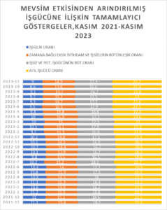 2023 KASIM AYI İŞ GÜCÜ İSTATİSTİKLERİ