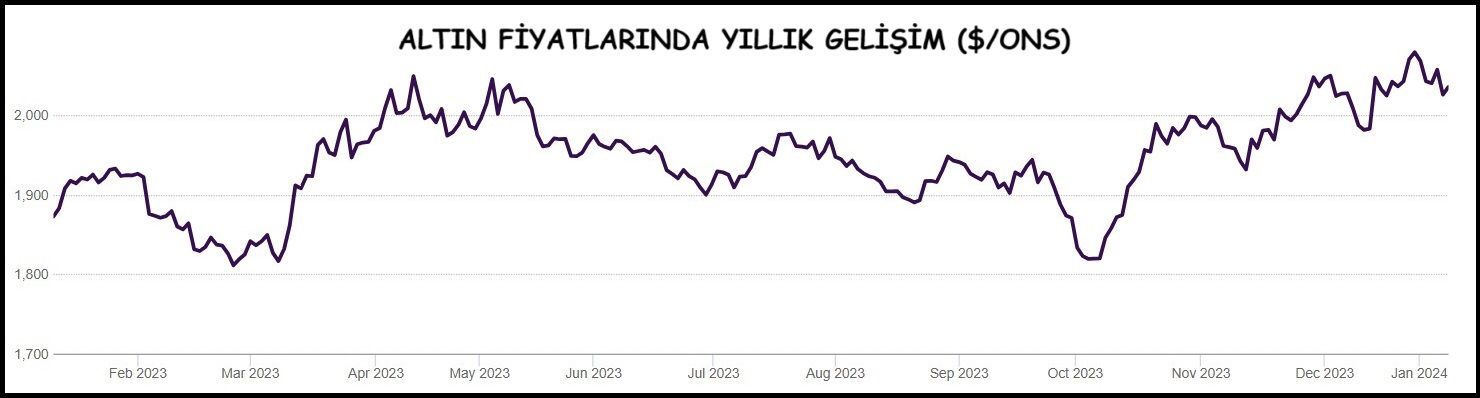 Altın 2023’te yıllık yüzde 15 artışla rekor düzeylere ulaştı