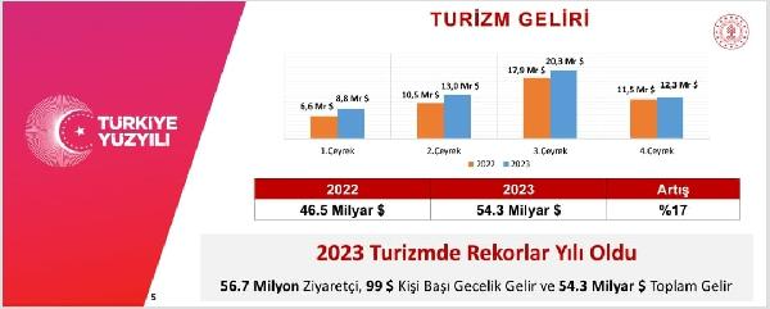 Bakan Ersoy: 54.3 milyar dolar toplam gelirle 2023 turizmde rekor yıl oldu