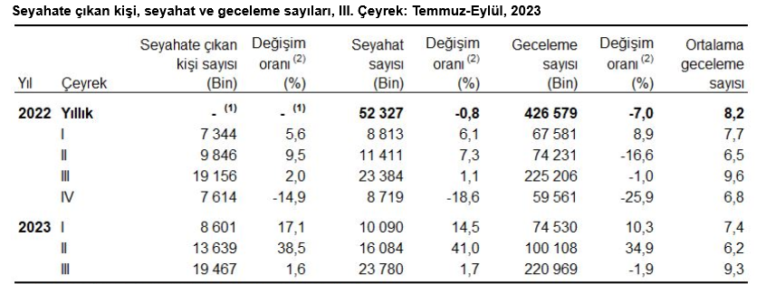 TÜİK-Yerli turistler 3. çeyrekte en çok “arkadaş/akraba evinde” kaldı