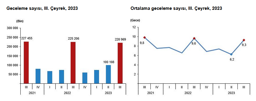 TÜİK-Yerli turistler 3. çeyrekte en çok “arkadaş/akraba evinde” kaldı