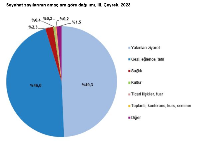 TÜİK-Yerli turistler 3. çeyrekte en çok “arkadaş/akraba evinde” kaldı