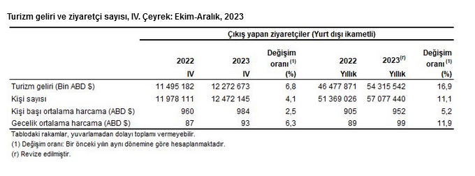 TÜİK-Turizm gelirleri 2023’te yüzde 16,9 artışla 54,3 milyar dolara yükseldi