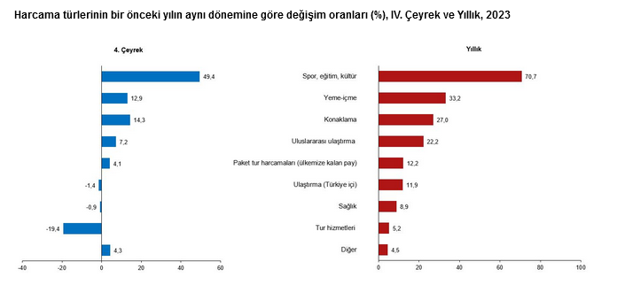 TÜİK-Turizm gelirleri 2023’te yüzde 16,9 artışla 54,3 milyar dolara yükseldi