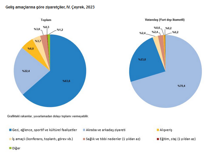 TÜİK-Turizm gelirleri 2023’te yüzde 16,9 artışla 54,3 milyar dolara yükseldi