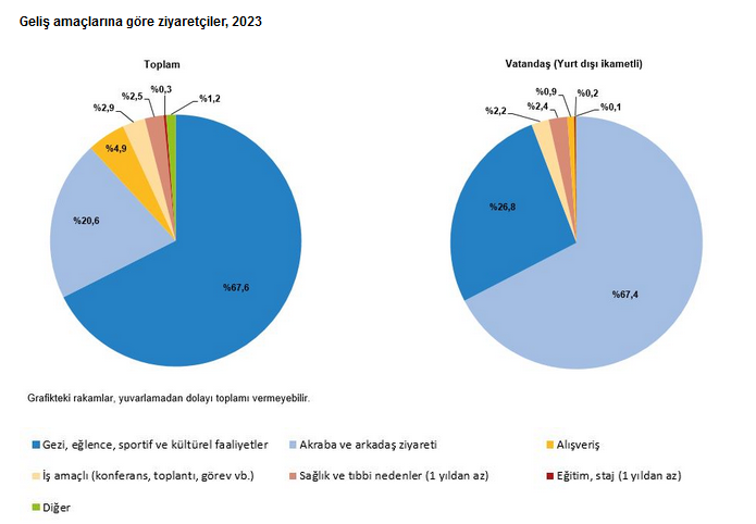 TÜİK-Turizm gelirleri 2023’te yüzde 16,9 artışla 54,3 milyar dolara yükseldi