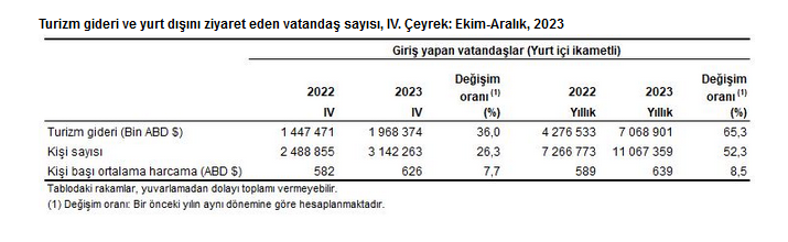 TÜİK-Turizm gelirleri 2023’te yüzde 16,9 artışla 54,3 milyar dolara yükseldi