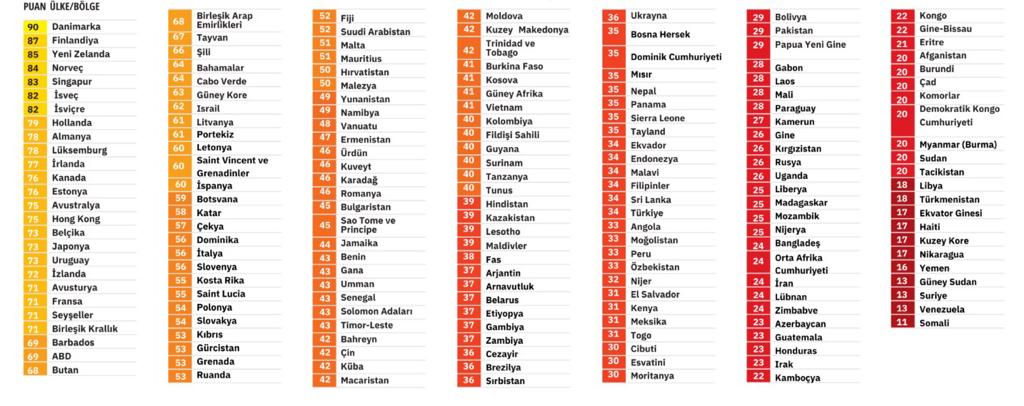 Transparency International: Türkiye Yolsuzluk Algı Endeksi’nde 14 sıra geriledi