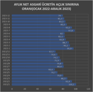 SON İKİ YILDA ASGARİ ÜCRETİN AÇLIK VE YOKSULLUK SINIRINA ORANI