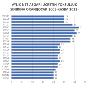 SON İKİ YILDA ASGARİ ÜCRETİN AÇLIK VE YOKSULLUK SINIRINA ORANI