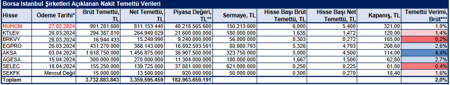 BİST şirketleri nakit temettü dağıtım tarihleri 28.02.2024