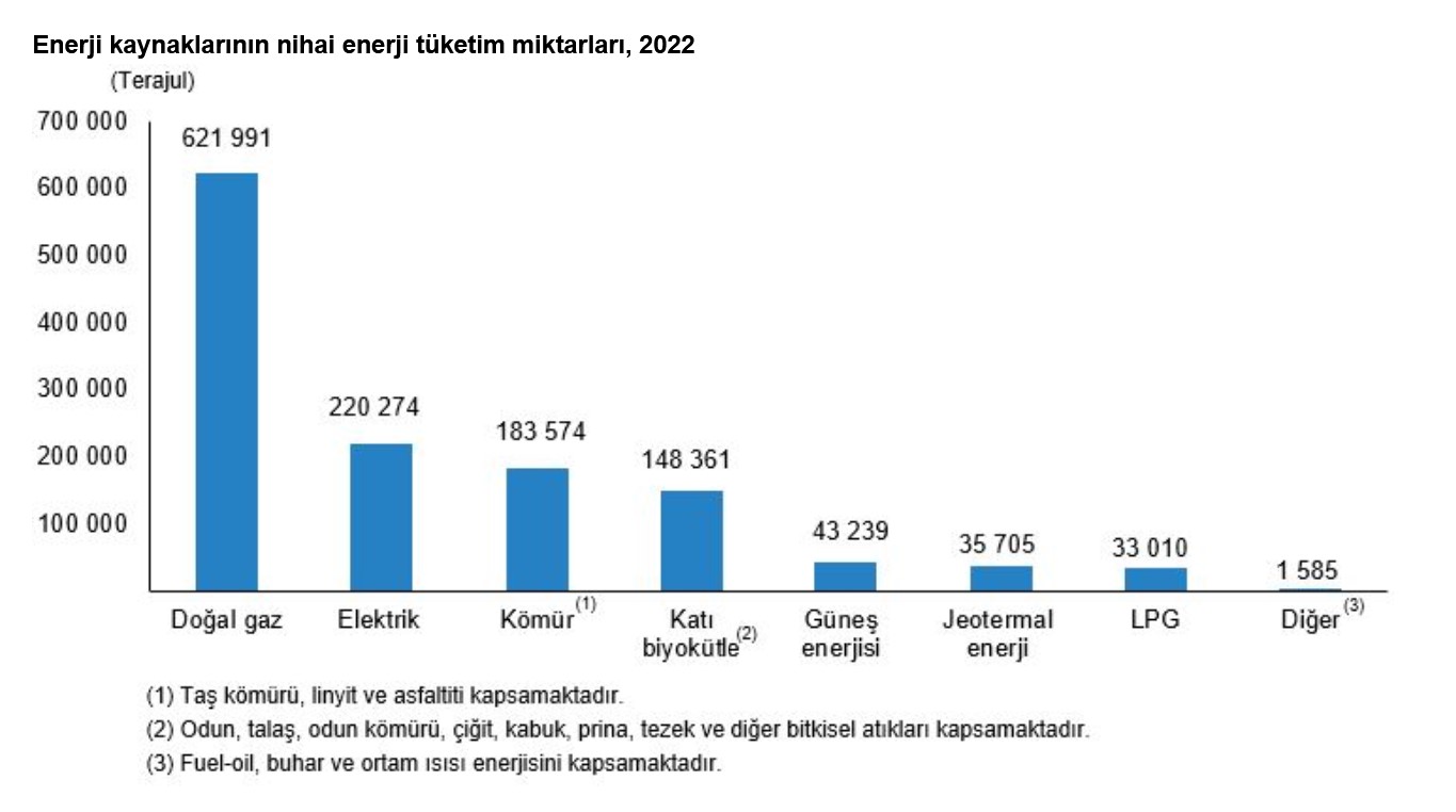 TÜİK – Hanelerde tüketilen enerjide en yüksek pay yüzde 48,3 ile doğalgazda