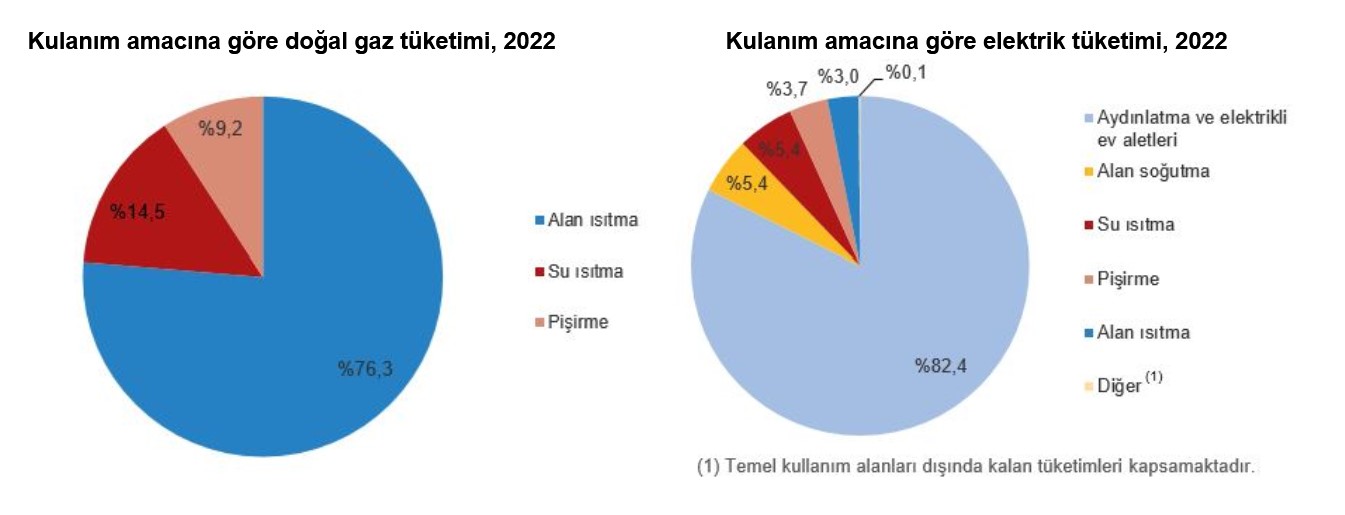 TÜİK – Hanelerde tüketilen enerjide en yüksek pay yüzde 48,3 ile doğalgazda