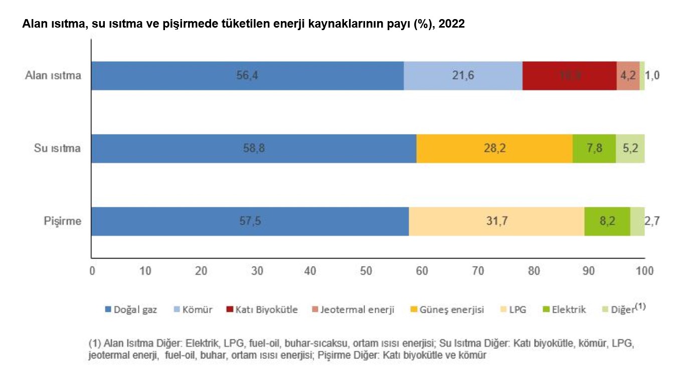 TÜİK – Hanelerde tüketilen enerjide en yüksek pay yüzde 48,3 ile doğalgazda