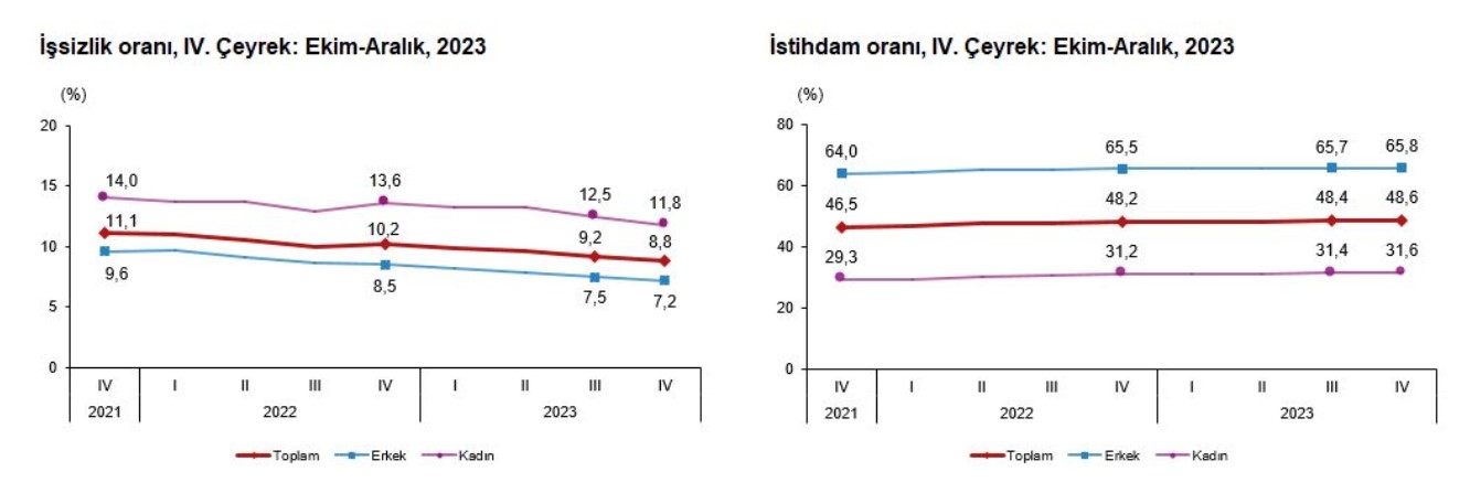 TÜİK-İşsizlik 2023 yılı 4. çeyrekte 0,4 puan azalışla yüzde 8,8’e düştü